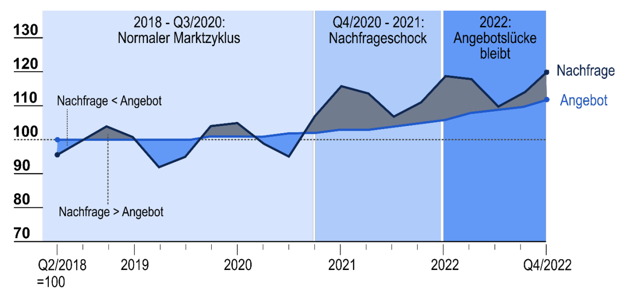 Diagramm zu Nachfrage und Angebot von 2018 bis 2022 mit Marktzyklen und Angebotslücke